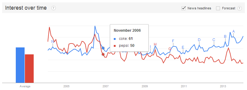 google-trends-coke-vs-pepsi